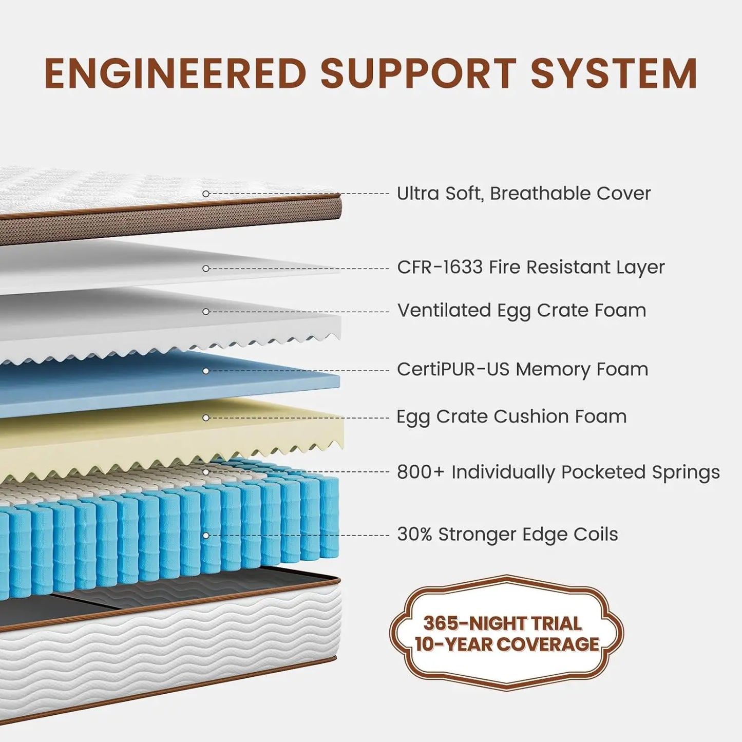 Detailed view of BedStory cooling gel foam orthopedic hybrid mattress, designed for effective pressure relief.