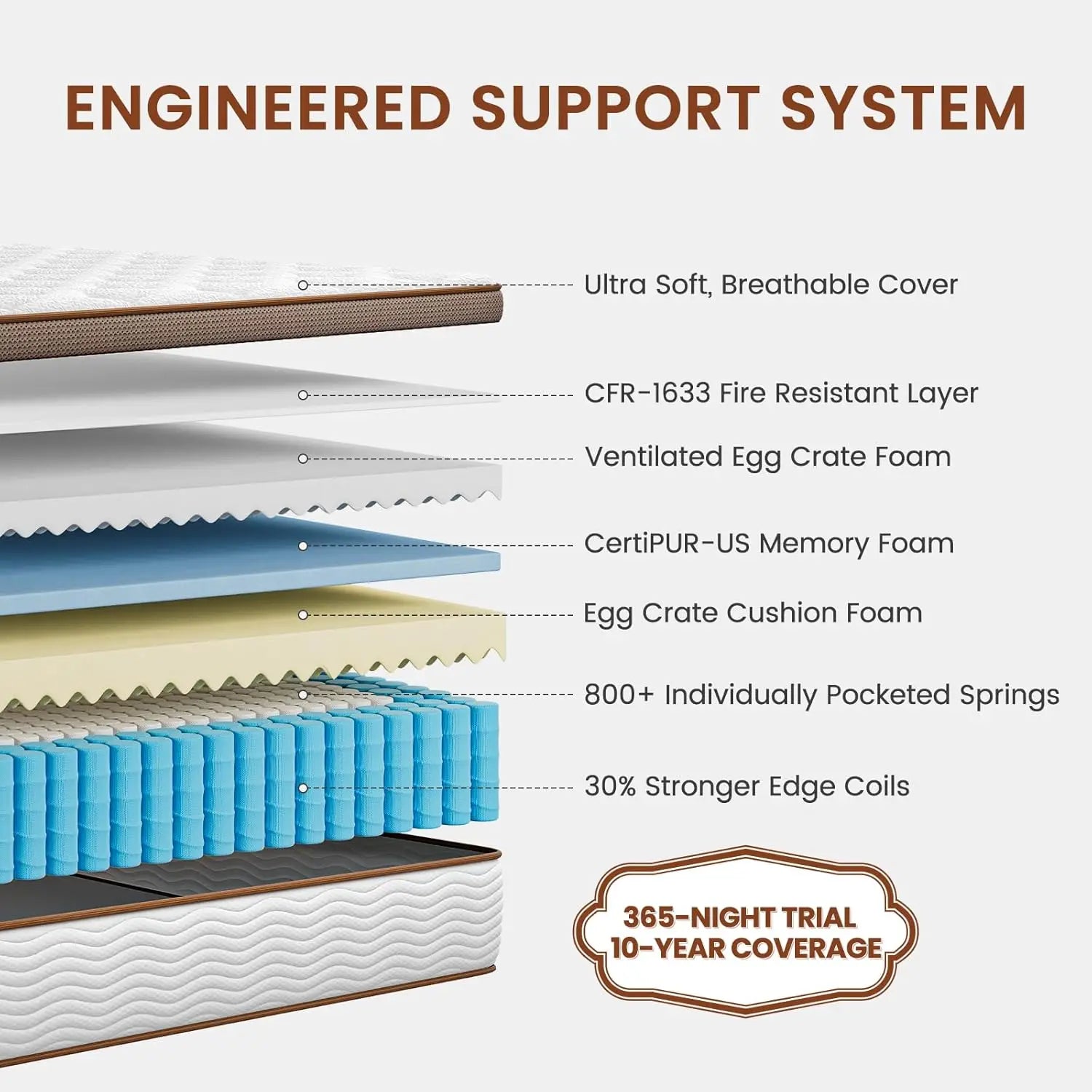 Detailed view of BedStory cooling gel foam orthopedic hybrid mattress, designed for effective pressure relief.